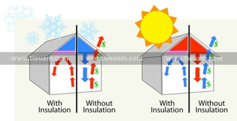 Sử dụng trần cách nhiệt giúp nhà mát mẻ vào mùa hè và ấm áp vào mùa đông