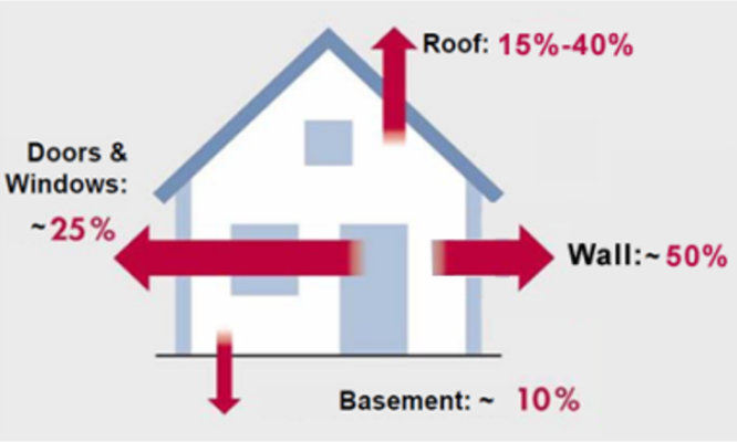 Nhiệt chủ yếu truyền vào nhà qua hệ mái và vách tường