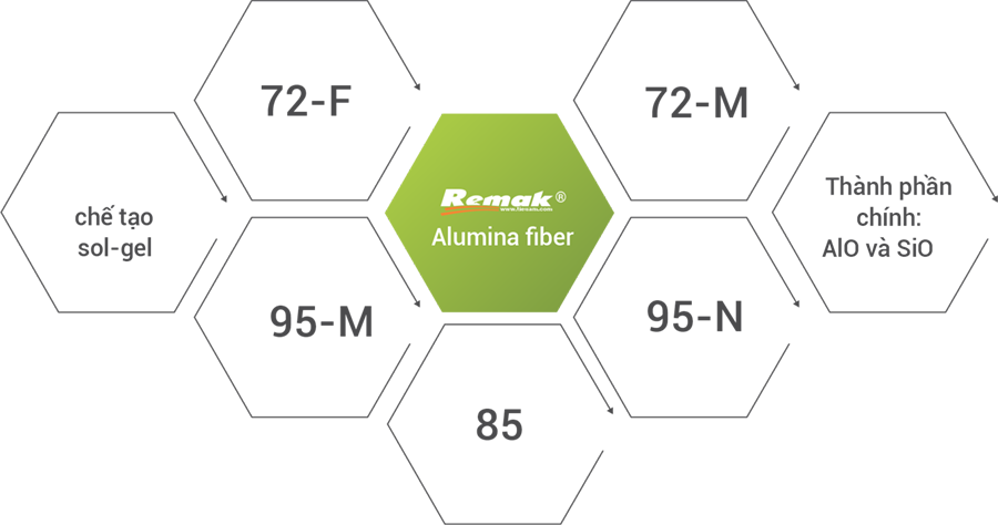 Với dây chuyền hiện đại Remak đã cho ra đời 5 dòng sản phẩm bông gốm Alumina - đáp ứng đa dạng yêu cầu kỹ thuật và điều kiện vận hành khắt khe